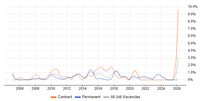 Lead Architect job vacancy trend in Warrington