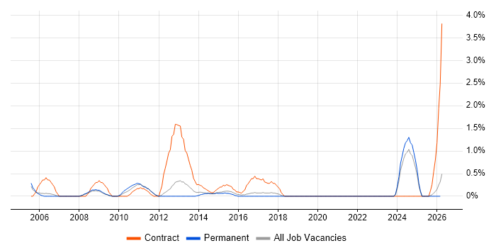 Lead Consultant job vacancy trend in Warrington