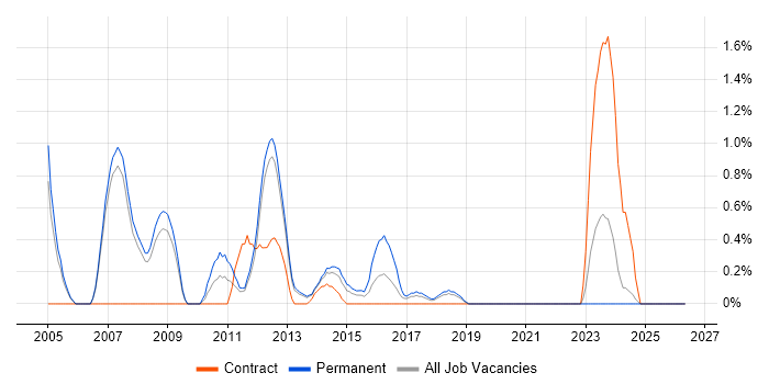 Lead C# Developer job vacancy trend in Warrington