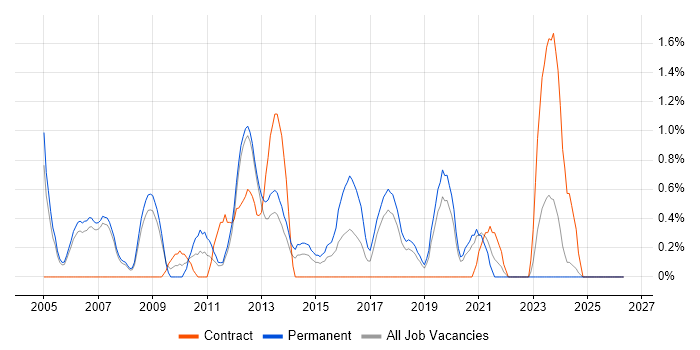 Lead .NET Developer job vacancy trend in Warrington