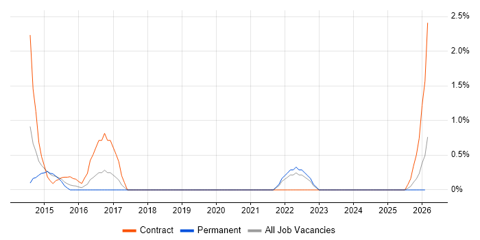 Lead Security Architect job vacancy trend in Warrington