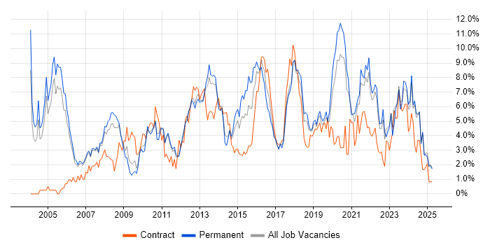 Job vacancy trend for Lead in Warrington Job vacancy trend for Lead in Warrington