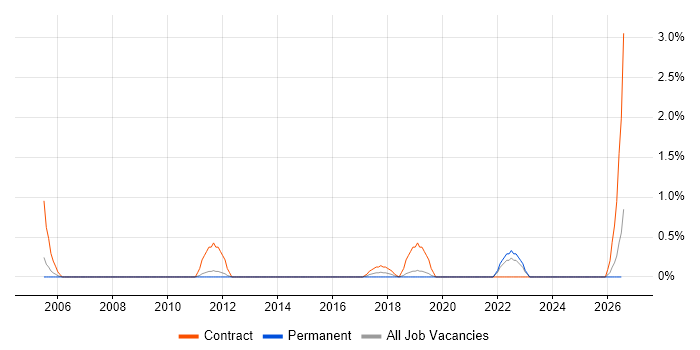 Learning Management System job vacancy trend in Warrington