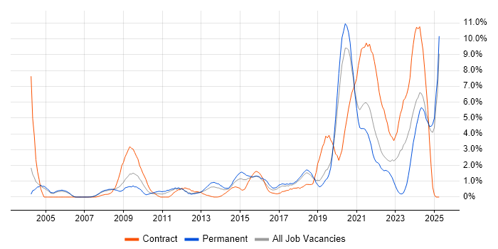 Job vacancy trend for Legal in Warrington Job vacancy trend for Legal in Warrington