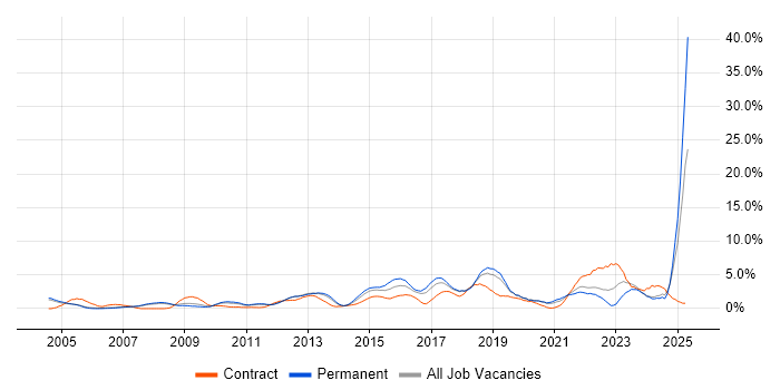 Job vacancy trend for Line Management in Warrington Job vacancy trend for Line Management in Warrington