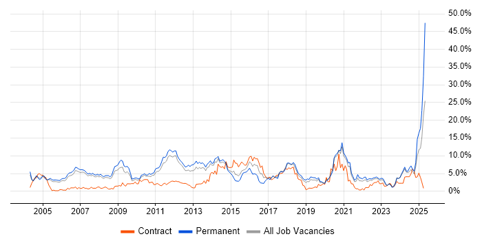 Job vacancy trend for Linux in Warrington