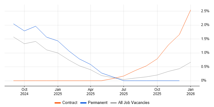 LLM job vacancy trend in Warrington
