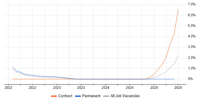 Job vacancy trend for Log Analytics in Warrington
