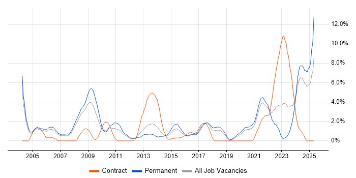 Job vacancy trend for Logistics in Warrington Job vacancy trend for Logistics in Warrington