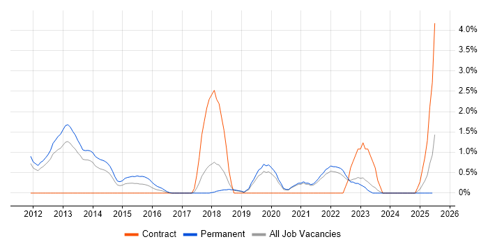 Job vacancy trend for LogRhythm in Warrington Job vacancy trend for LogRhythm in Warrington