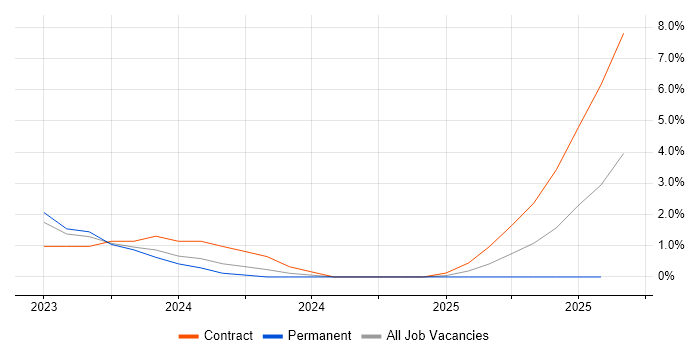 Job vacancy trend for Low-Code in Warrington
