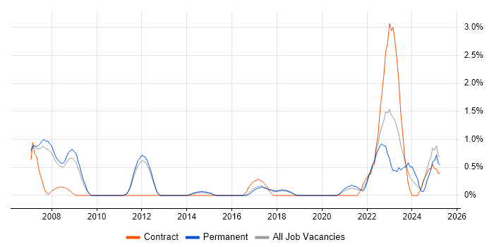 Job vacancy trend for Mac OS in Warrington Job vacancy trend for Mac OS in Warrington