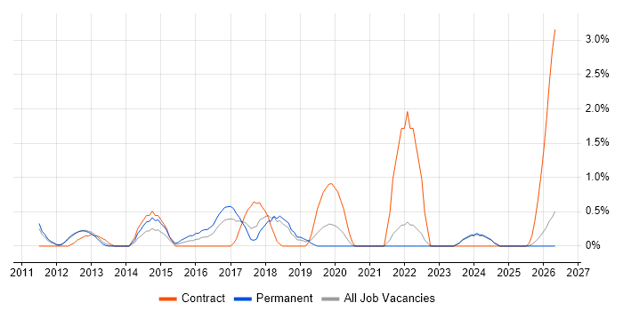 Major Incident Management job vacancy trend in Warrington