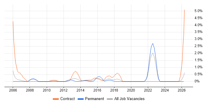 Management Consultant job vacancy trend in Warrington