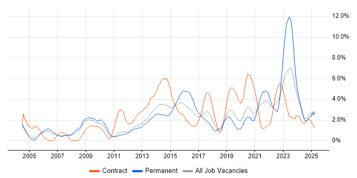 Job vacancy trend for Management Information System in Warrington