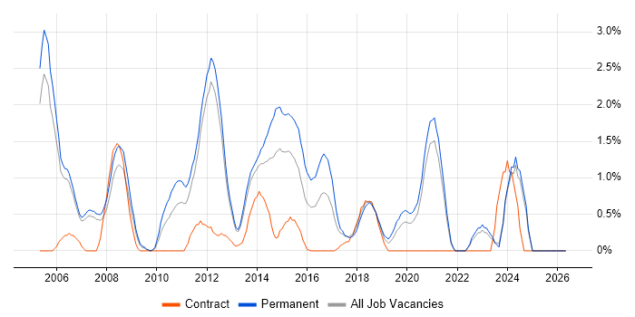 Manual Testing job vacancy trend in Warrington
