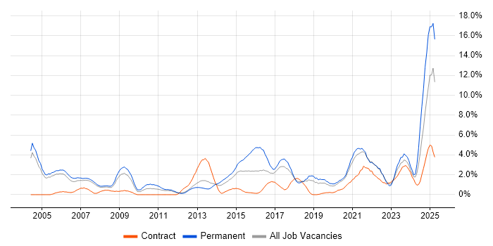 Job vacancy trend for Manufacturing in Warrington
