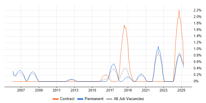 Job vacancy trend for Market Research in Warrington Job vacancy trend for Market Research in Warrington