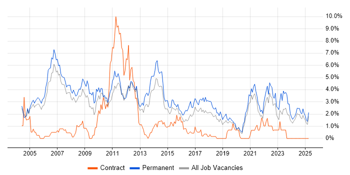 Job vacancy trend for Marketing in Warrington Job vacancy trend for Marketing in Warrington