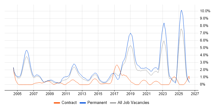 Mathematics job vacancy trend in Warrington