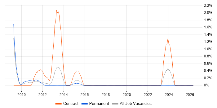 Maximo job vacancy trend in Warrington