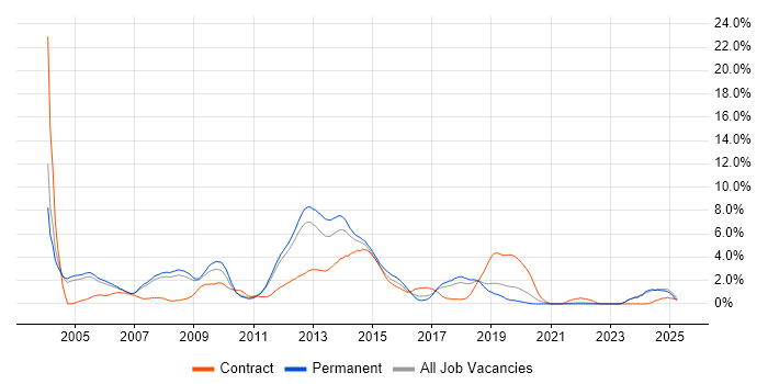 Job vacancy trend for MCP in Warrington