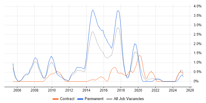 Job vacancy trend for MCSA in Warrington Job vacancy trend for MCSA in Warrington
