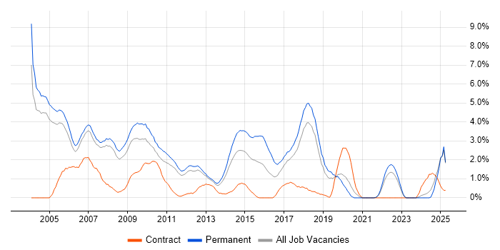 Job vacancy trend for MCSE in Warrington Job vacancy trend for MCSE in Warrington