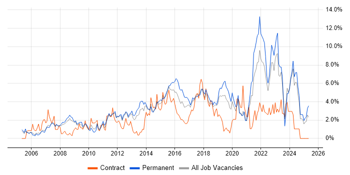 Job vacancy trend for Mentoring in Warrington Job vacancy trend for Mentoring in Warrington