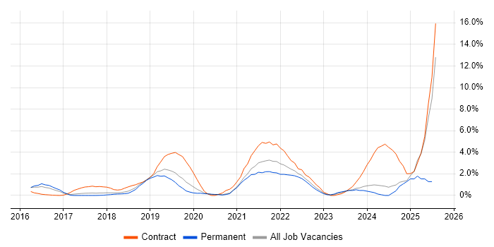 Job vacancy trend for Meraki in Warrington
