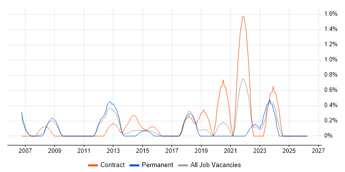 Metadata job vacancy trend in Warrington