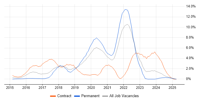 Job vacancy trend for Microservices in Warrington Job vacancy trend for Microservices in Warrington