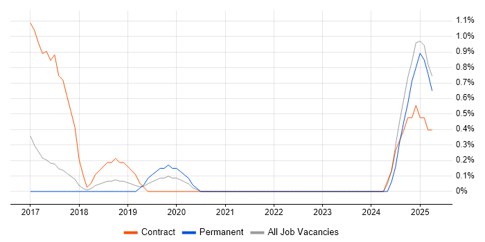 Job vacancy trend for Microsoft 365 Architect in Warrington