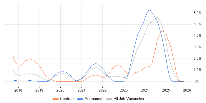 Microsoft 365 Engineer job vacancy trend in Warrington