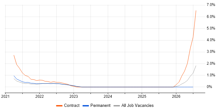 Microsoft 365 Project Manager job vacancy trend in Warrington