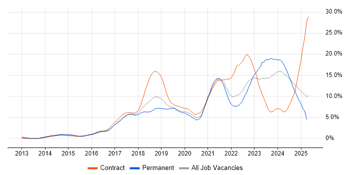 Job vacancy trend for Microsoft 365 in Warrington Job vacancy trend for Microsoft 365 in Warrington