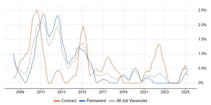 Job vacancy trend for Microsoft App-V in Warrington Job vacancy trend for Microsoft App-V in Warrington