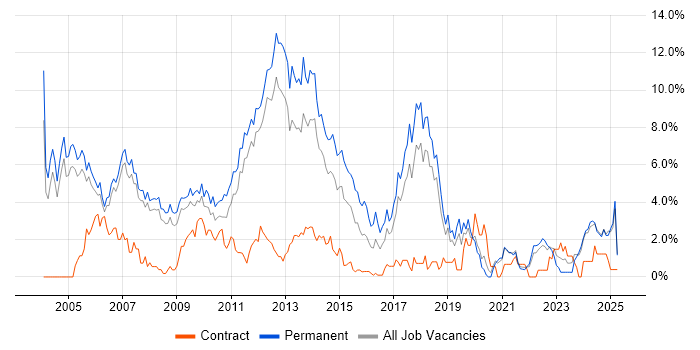 Job vacancy trend for Microsoft Certification in Warrington Job vacancy trend for Microsoft Certification in Warrington
