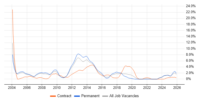 Microsoft Certified Professional job vacancy trend in Warrington