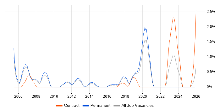 Microsoft Engineer job vacancy trend in Warrington