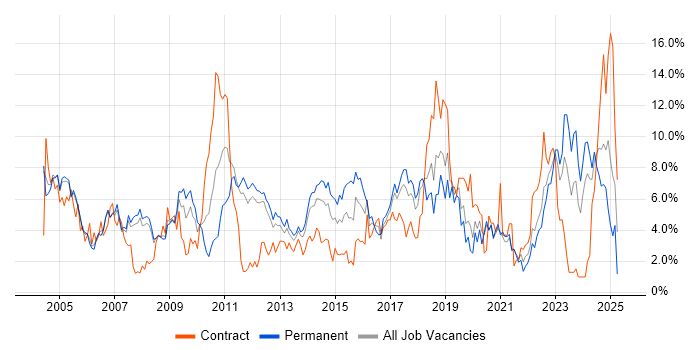 Job vacancy trend for Microsoft Exchange in Warrington Job vacancy trend for Microsoft Exchange in Warrington
