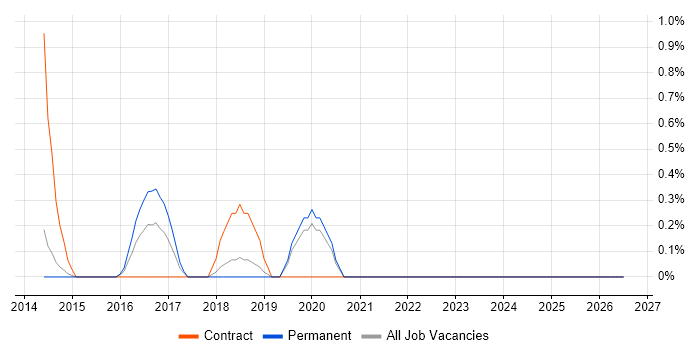 Microsoft Virtual Server job vacancy trend in Warrington