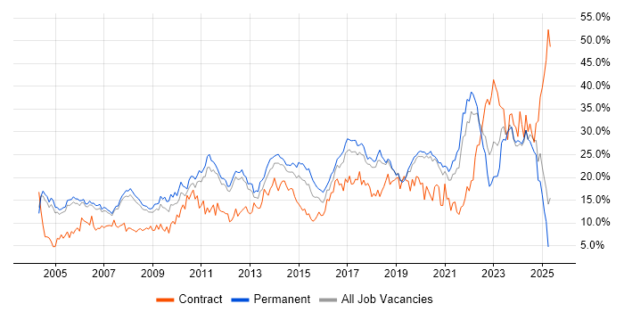 Job vacancy trend for Microsoft in Warrington Job vacancy trend for Microsoft in Warrington
