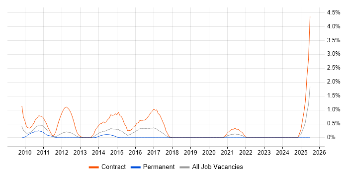 Job vacancy trend for Migration Manager in Warrington
