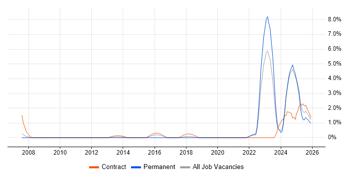 Military job vacancy trend in Warrington