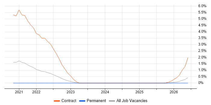 Minimum Viable Product job vacancy trend in Warrington