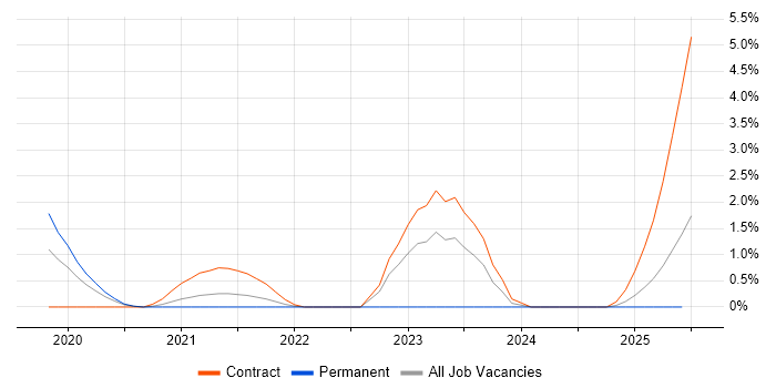 Job vacancy trend for MITRE ATT&CK in Warrington Job vacancy trend for MITRE ATT&CK in Warrington