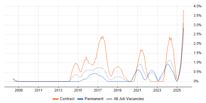 Job vacancy trend for Mobile Device Management in Warrington