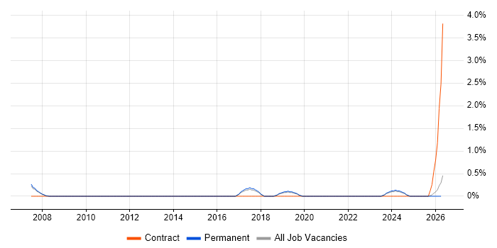 Modbus job vacancy trend in Warrington