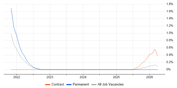 MoSCoW job vacancy trend in Warrington